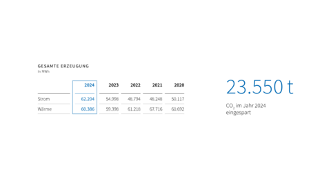 Statistik der gesamten erzeugten Energiemenge  der letzten fünf Jahre und die CO²-Einsparung