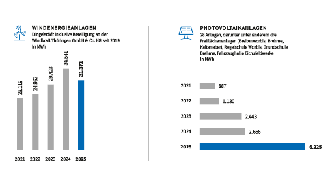 Statistik der produzierten Energiemenge von Windenergie- und Photovoltaikanlagen der letzten fünf Jahre.