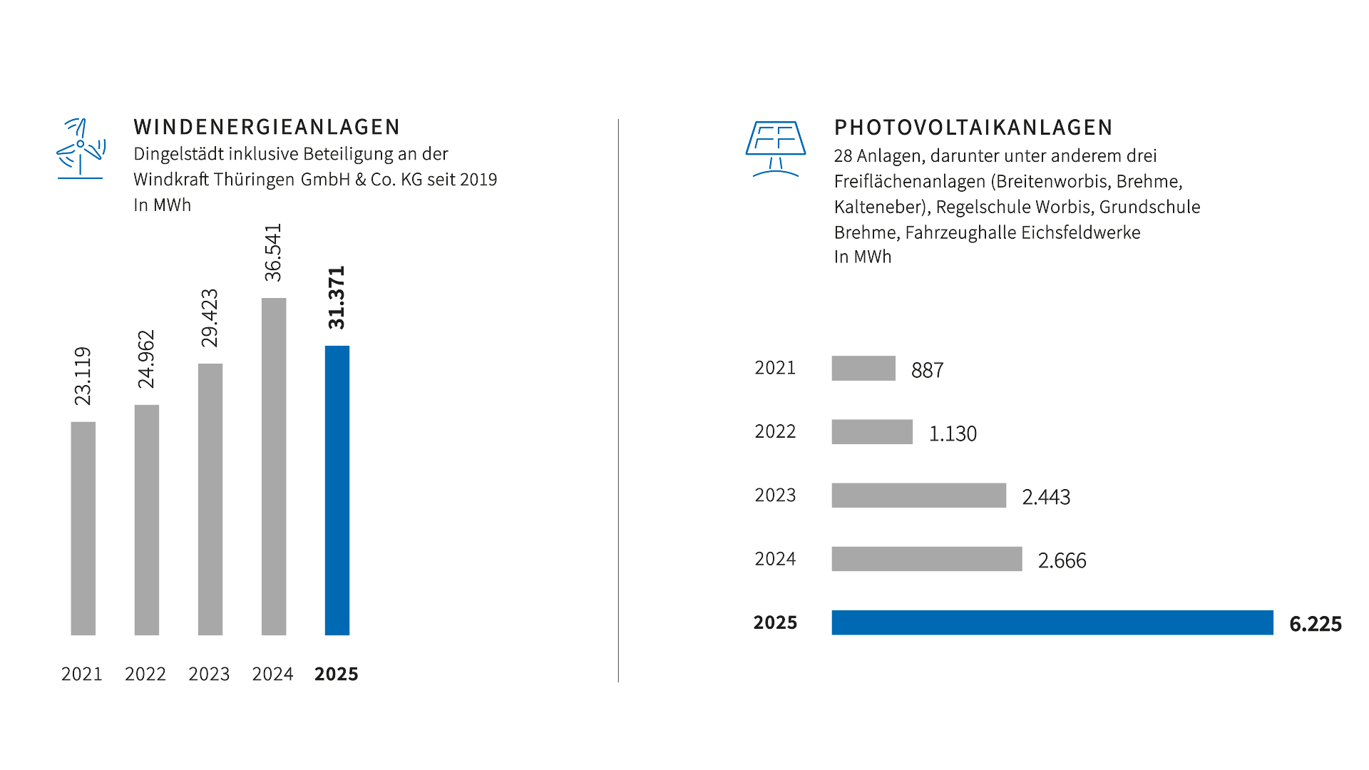 Statistik der produzierten Energiemenge von Windenergie- und Photovoltaikanlagen der letzten fünf Jahre.