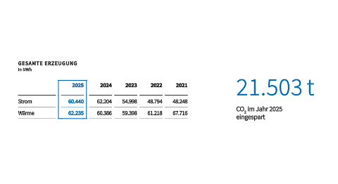 Statistik der gesamten erzeugten Energiemenge  der letzten fünf Jahre und die CO²-Einsparung