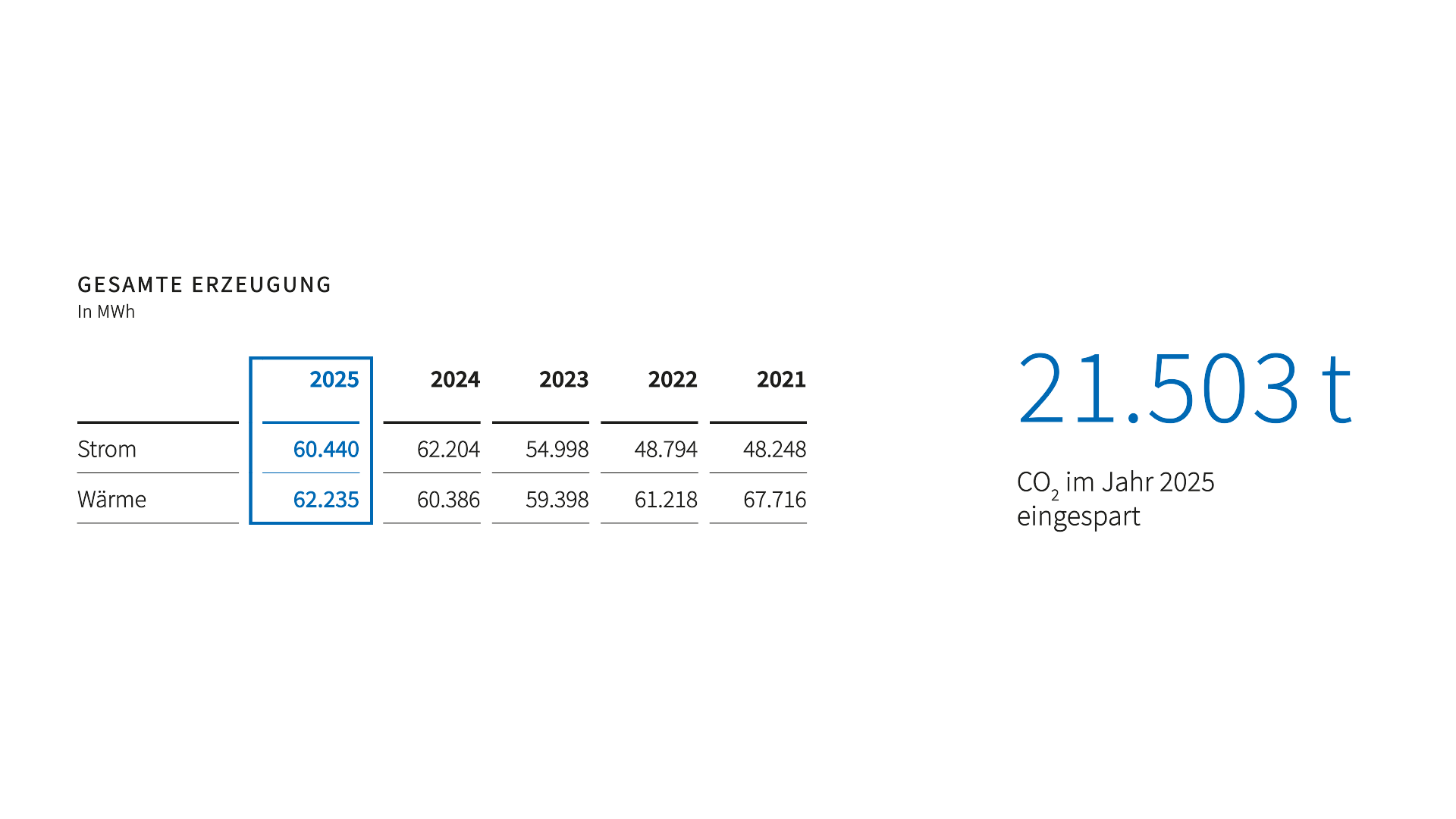 Statistik der gesamten erzeugten Energiemenge  der letzten fünf Jahre und die CO²-Einsparung