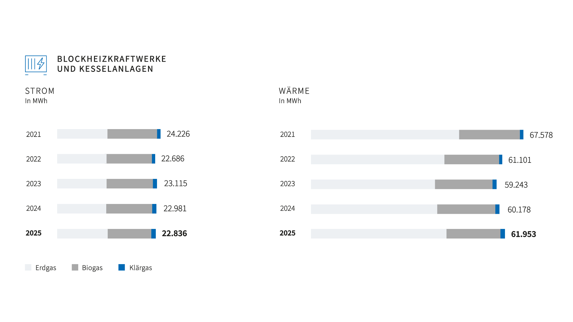 Statistik der erzeugten Energiemenge von Blockheizkraftwerken und Kesselanalgen der letzten fünf Jahre